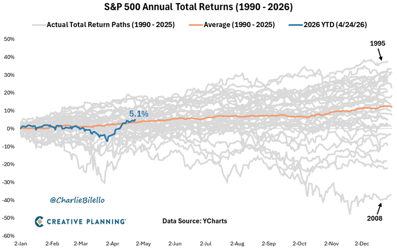 El 30 de marzo, el S&P 500 acumulaba una caída del 7% en lo que va de 2026. Ahora acumula una subida del 5% y se sitúa por encima de la media anual en este momento (+3%)