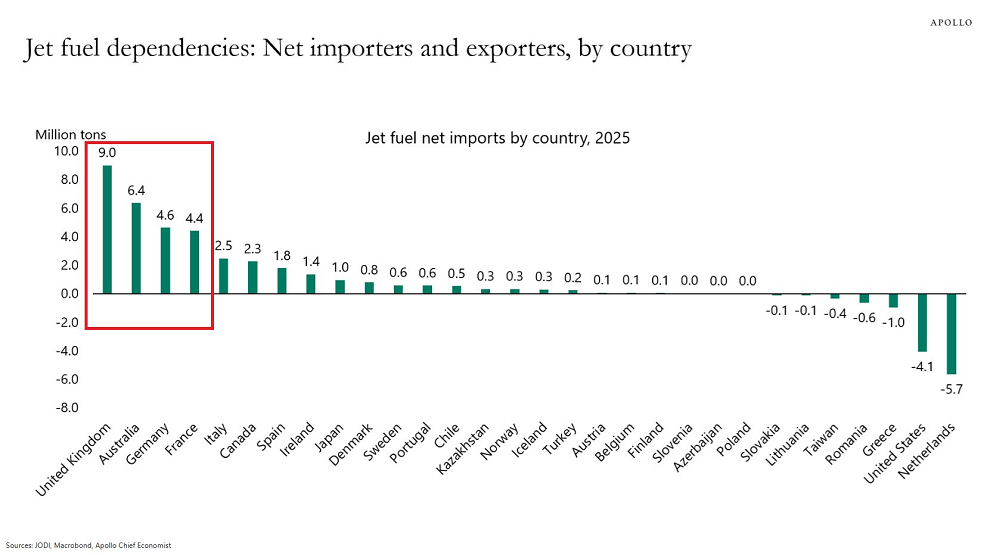 La guerra de Irán está afectando a algunos países más que a otros en los aeropuertos