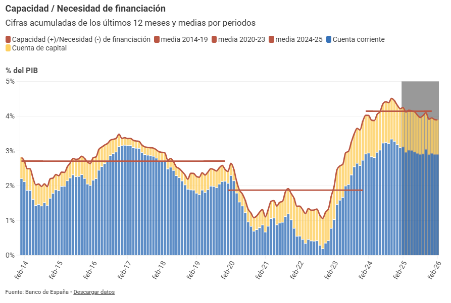La capacidad de financiación de la economía española se situó en febrero de 2026 en el 3,9% del PIB, según el Banco de España