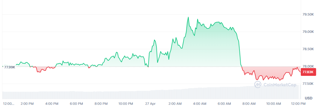 Bitcoin vuelve al nivel de los 77.000 tras soñar por momentos con los 80.000 dólares