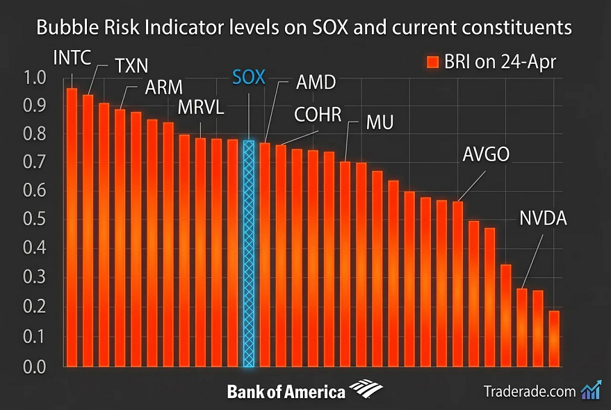 Según Bank of America, casi la mitad de los valores del índice de semiconductores registran niveles del indicador de riesgo de burbuja superiores a 0,8, y dos tercios, superiores a 0,7