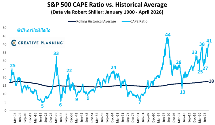 El ratio CAPE del S&P 500 ha subido hasta 41, su nivel más alto desde el año 2000, y ya se sitúa por encima del 99% de las valoraciones históricas