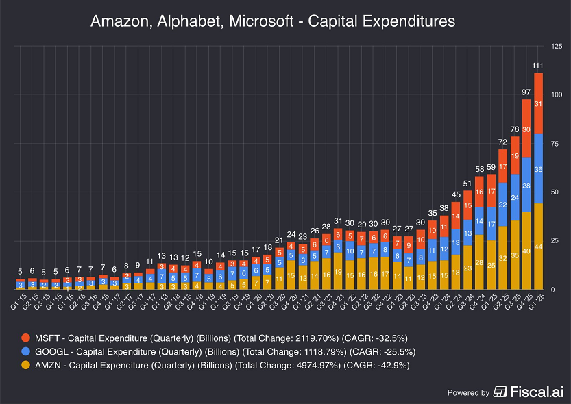 Amazon, Alphabet y Microsoft han gastado un total de 111.000 millones de dólares en inversiones de capital este trimestre
