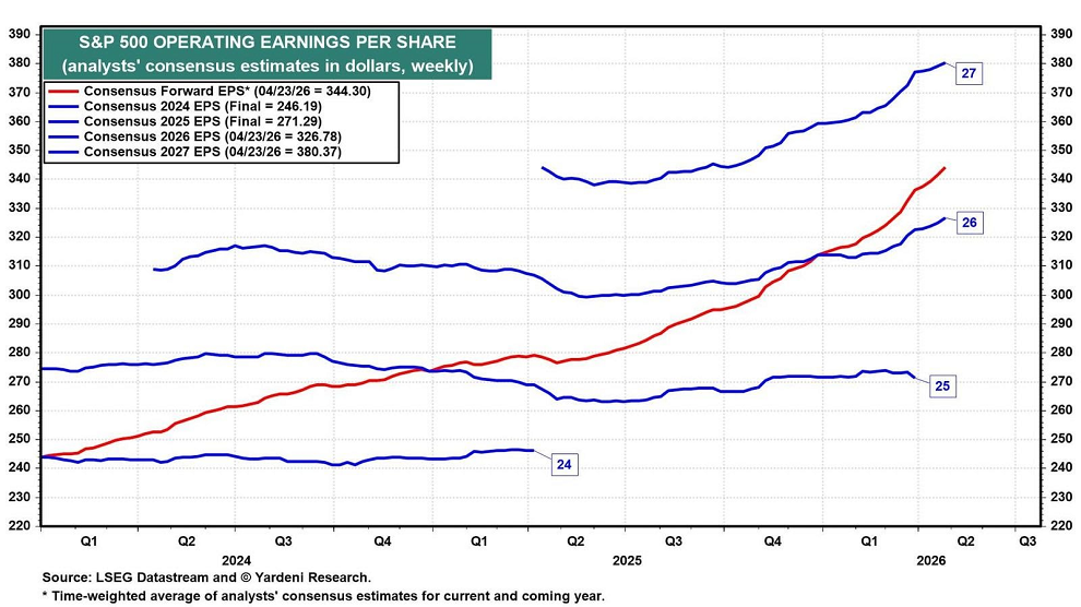 El beneficio por acción previsto del S&P 500 alcanzó un nuevo máximo histórico de 344,30 dólares la semana pasada