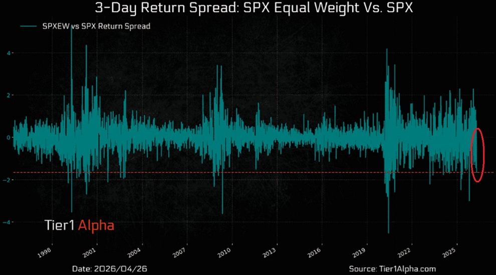 El S&P 500 está alcanzando máximos históricos, pero la mayoría de las acciones no se están beneficiando de ello