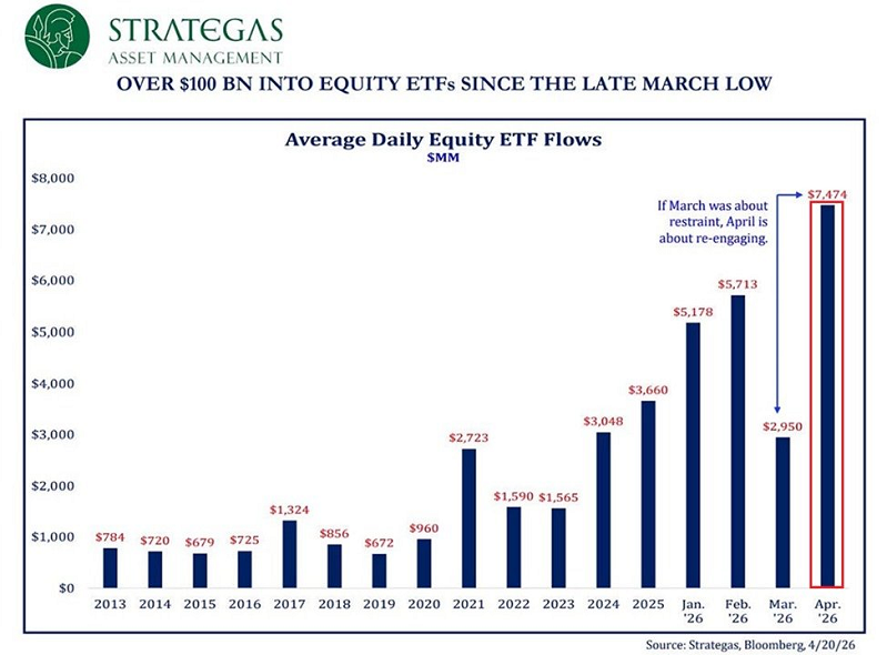 Los inversores están acudiendo en masa a los ETF de renta variable a un ritmo sin precedentes
