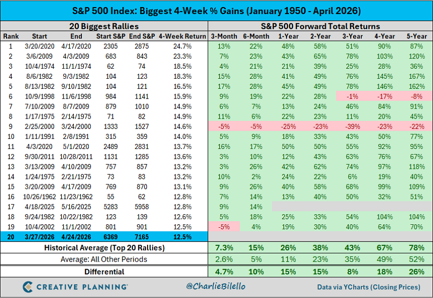 La subida del 12,5% registrada por el S&P 500 en las últimas cuatro semanas ha sido la vigésima mayor subida en cuatro semanas de este índice desde 1950
