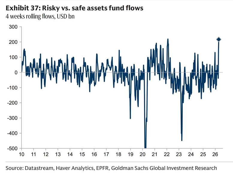 En las últimas 4 semanas, los flujos hacia fondos de activos de riesgo han superado ampliamente a los de fondos de activos seguros, según Goldman Sachs