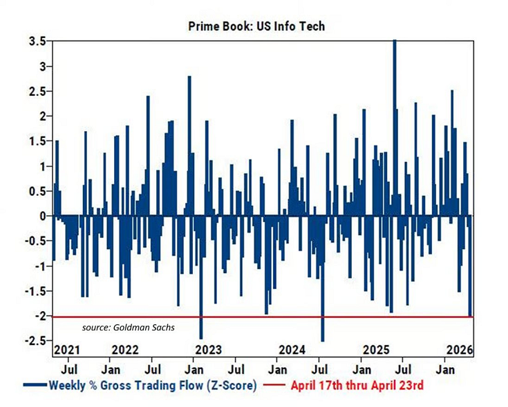 Los fondos de cobertura se deshacen de las acciones tecnológicas estadounidenses a un ritmo vertiginoso