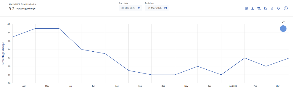 La oferta monetaria M3 de la eurozona sube un 3,2% en marzo