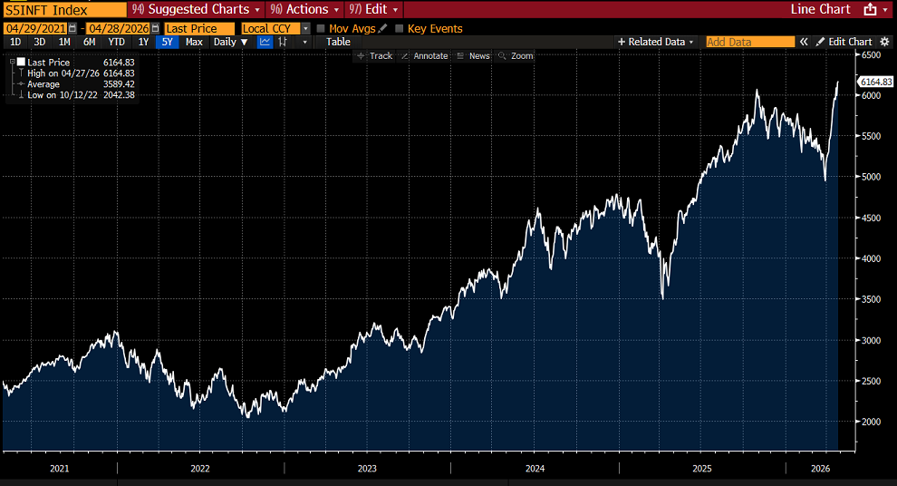 Las acciones tecnológicas del S&P 500 han subido casi un 20% en lo que va de abril, y se encaminan hacia su mejor rendimiento mensual desde 2002
