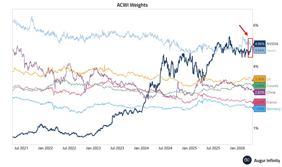 Nvidia representa casi el 5% del MSCI All Country World Index (ACWI), cerca del nivel más alto jamás registrado