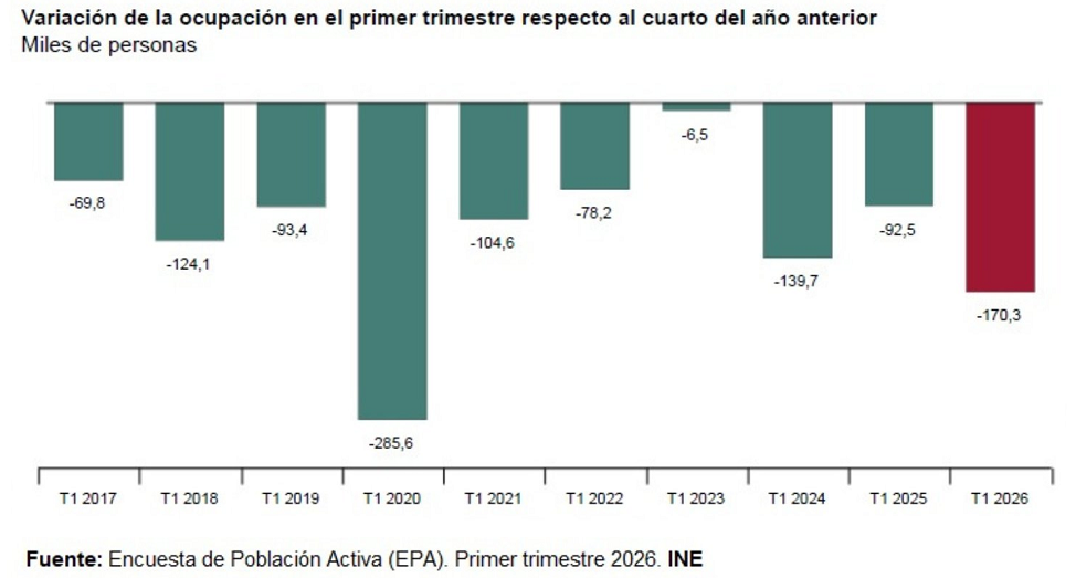 La tasa de paro en España sube al 10,83% en el primer trimestre