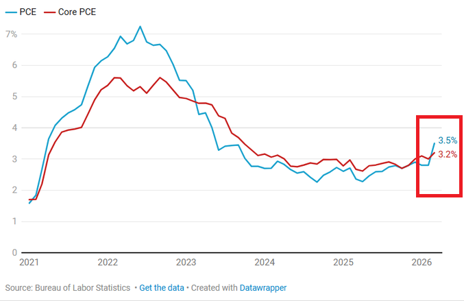 La inflación del PCE, al favorita de la Fed, se dispara hasta el 3,5% interanual en marzo, su nivel más alto en tres años