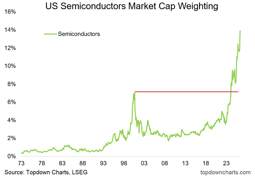 Los semiconductores representan ahora el 14% del peso del mercado, casi el doble que en el momento álgido de la burbuja puntocom