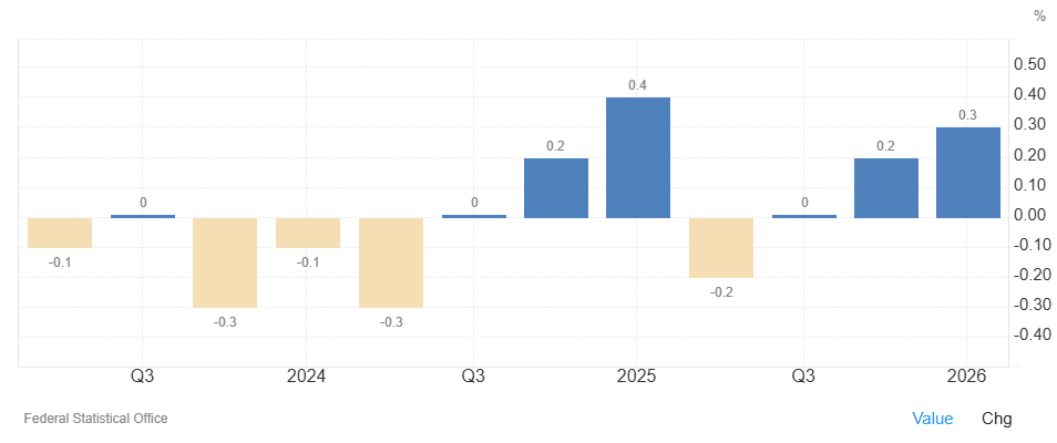 El PIB alemán supera las previsiones con un crecimiento del 0,3% en el primer trimestre