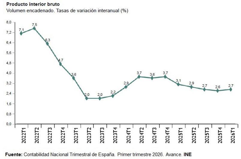 El PIB español crece un 0,6% en el primer trimestre