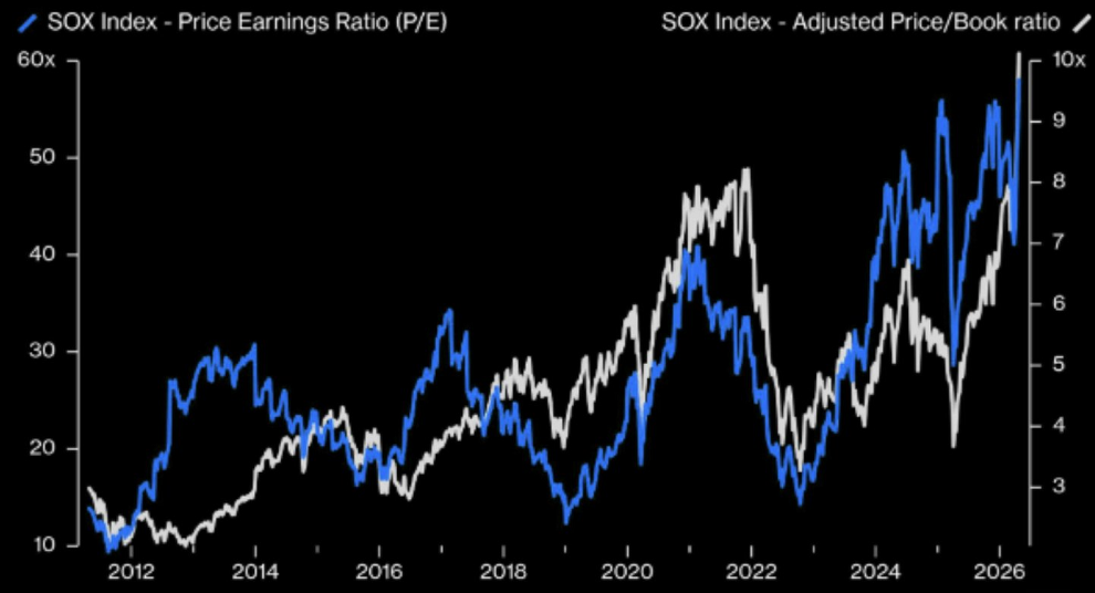 Las acciones del sector de los semiconductores cotizan actualmente con un PER de 60, la valoración más elevada desde la burbuja de las puntocom
