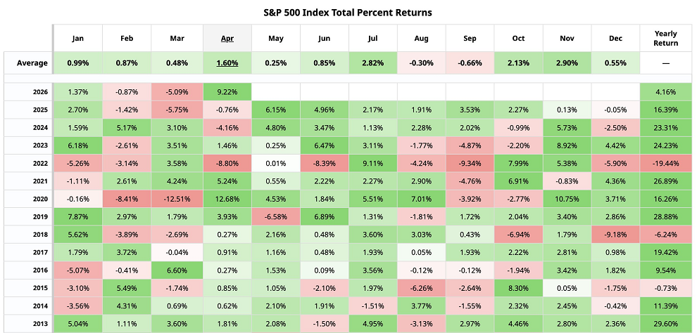 El S&P 500 está a punto de entrar en un periodo de estacionalidad extremadamente favorable