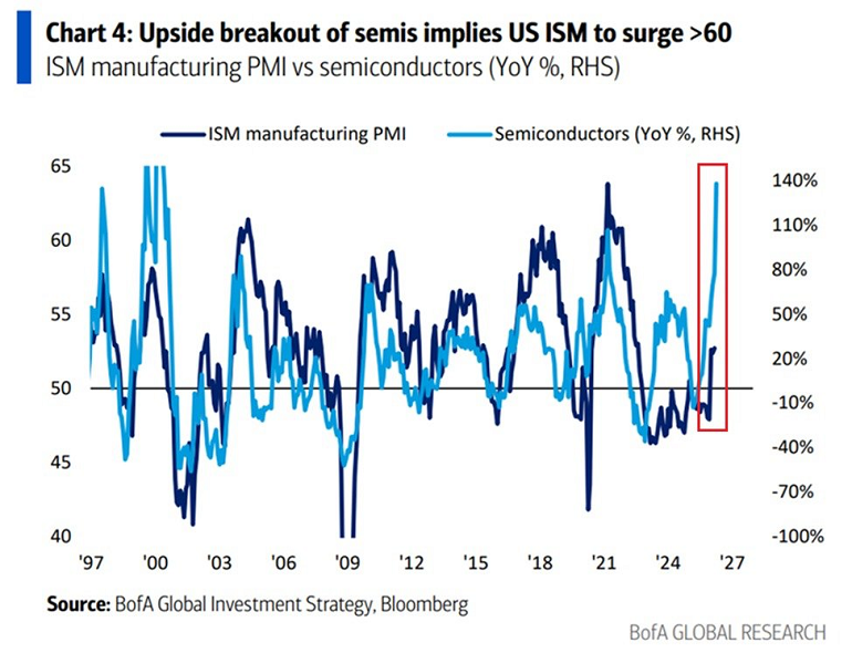 El índice de los semiconductores, $SOX, ha registrado una subida del 150% interanual, el mayor incremento en un año desde la burbuja puntocom de 2000