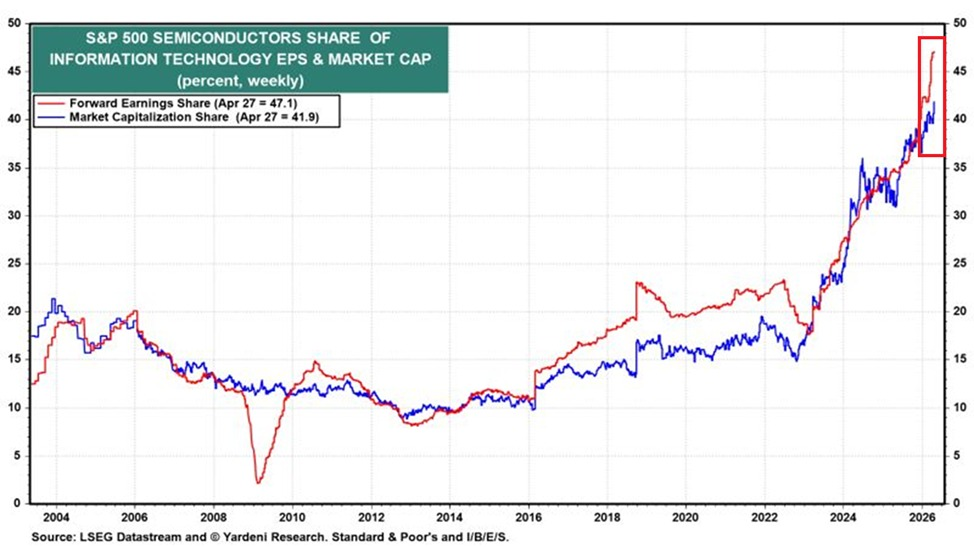 El sector de los semiconductores del S&P 500 representa ya un 41,9% de la capitalización bursátil total del sector de las tecnologías de la información