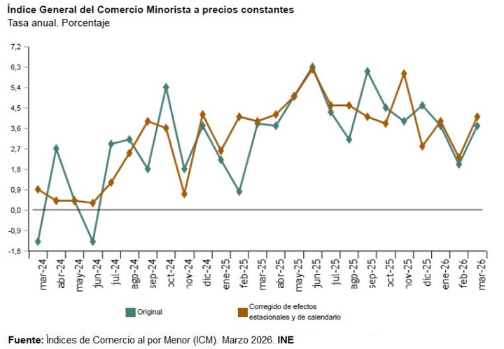 Las ventas minoristas en España aumentan un 4,1% en marzo