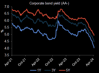 El rendimiento de los bonos chinos nos dice mucho...