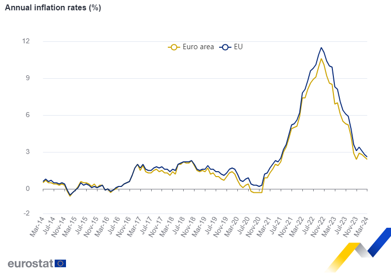 La inflación anual de la zona euro se sitúa en el 2,4% en marzo, frente al 2,6% de febrero