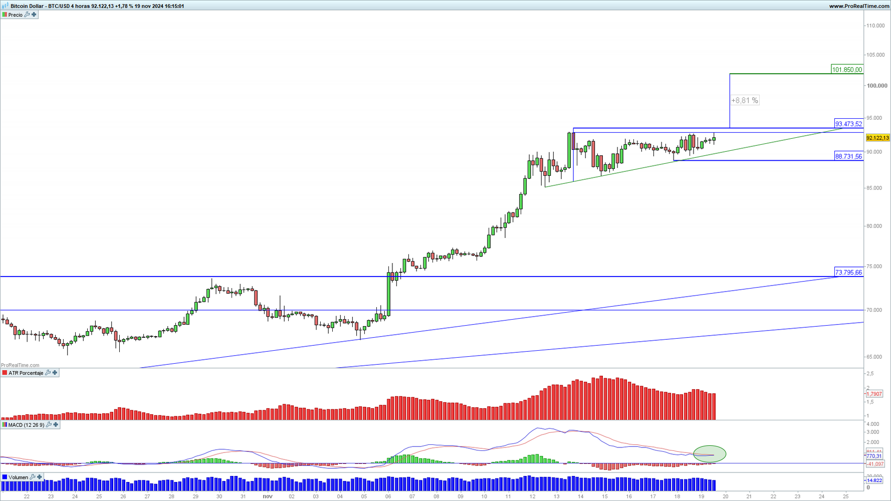 Bitcoin está cerca de activar señal de compra