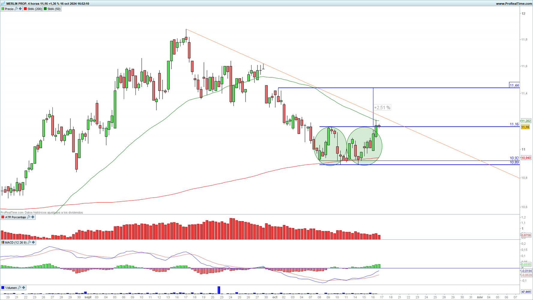 Merlin Properties activa una figura chartista de doble suelo