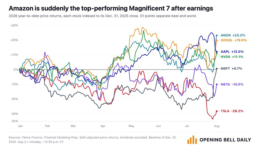Amazon ya es la acción con mejor rendimiento entre las 7 Magníficas después de estar en la sombra durante todo el año