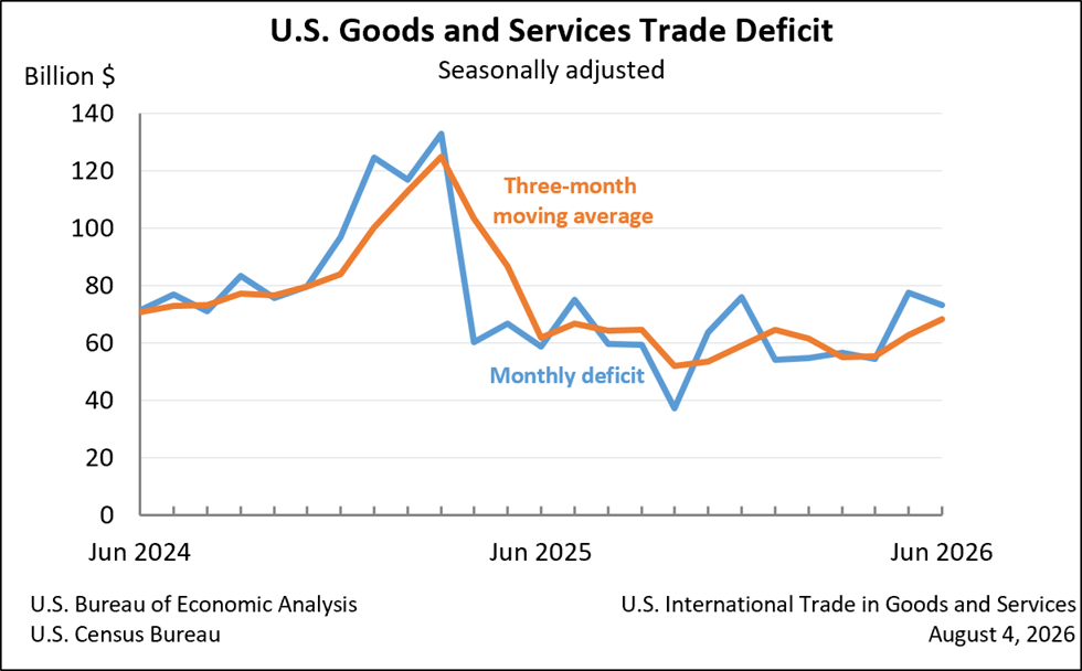 El déficit comercial de EEUU se sitúa en 73.300 millones en junio