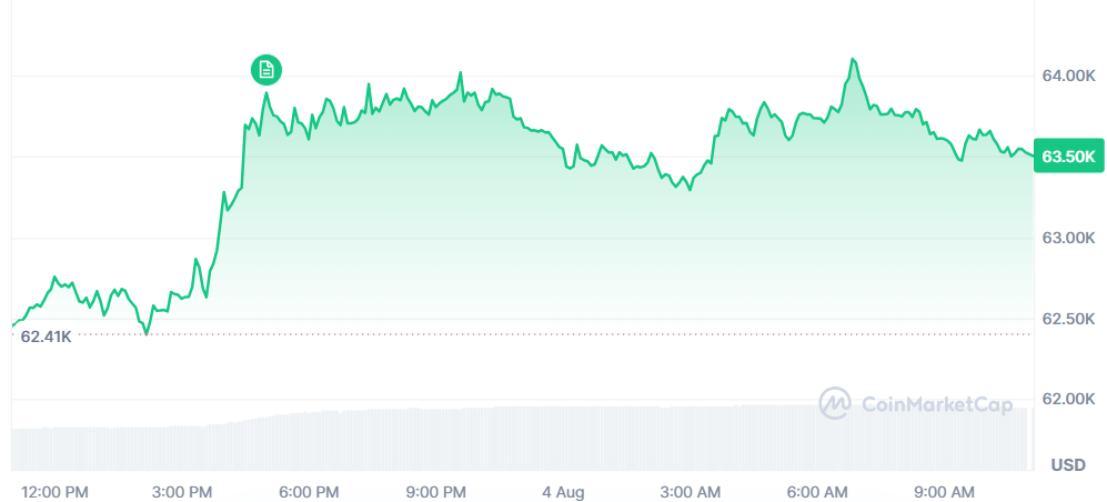 Bitcoin se asienta en los 63.000 dólares