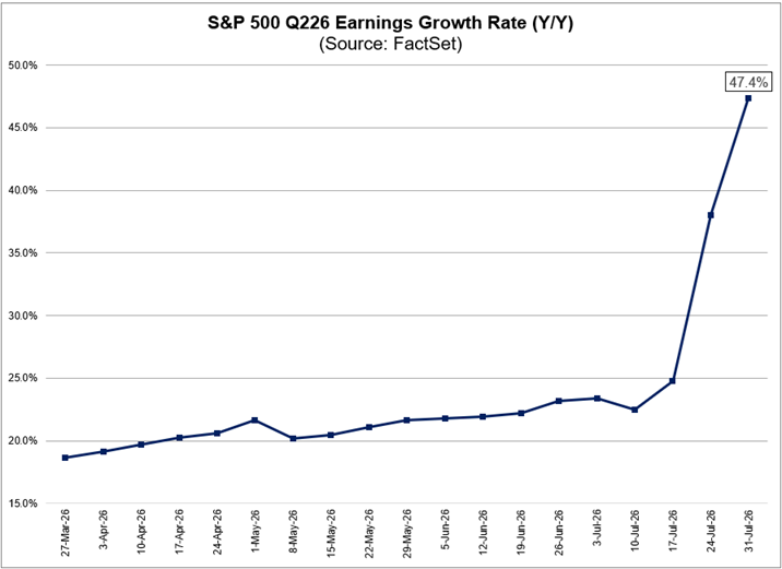 La tasa de crecimiento de los beneficios del S&P 500 para el 2T aumentó al 47,4% desde el 38,0% la semana pasada