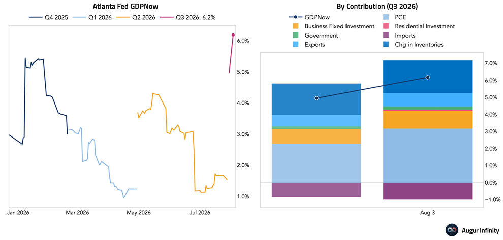 El modelo GDPNow de la Fed de Atlanta estima ahora el PIB del 3er trimestre en un 6,2%