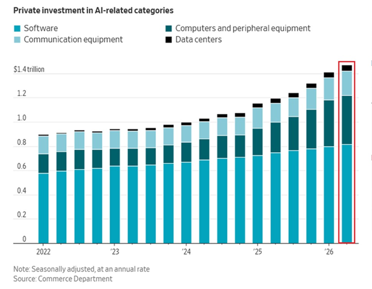 La inteligencia artificial se ha convertido en el pilar del crecimiento económico de EEUU