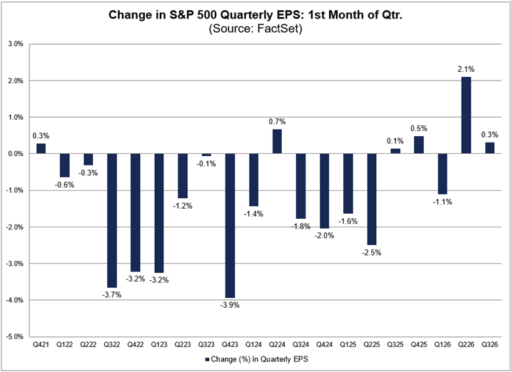 Los analistas aumentaron las estimaciones de BPA para el tercer trimestre de las empresas del S&P 500 en un 0,3% durante el mes de julio