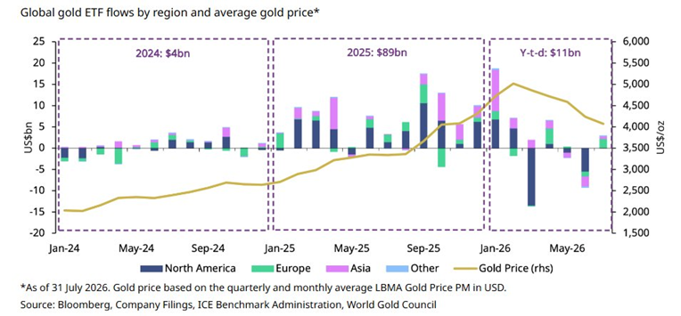 Los ETF de oro globales sumaron 3.000 millones de dólares en julio, revirtiendo la tendencia de dos meses consecutivos de salidas