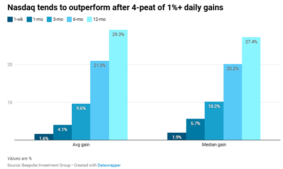 El Nasdaq registró una subida de al menos un 1% durante cuatro días consecutivos (desde el jueves de la semana pasada hasta este martes) por 18ª vez en su historia