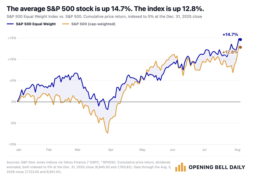 Este año, la acción media del mercado está superando al índice S&P 500 en casi un 2%