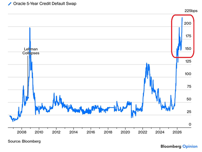 Los mercados crediticios consideran que Oracle presenta hoy un mayor riesgo que durante la crisis financiera de 2008