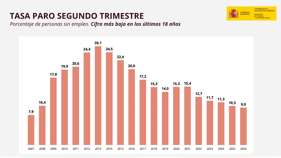 El número de desempleados en España crece hasta los 2,31 millones
