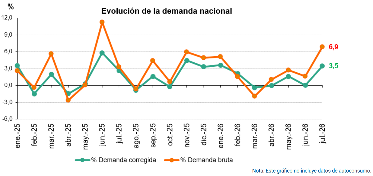 Redeia dice que la demanda de energía eléctrica de España aumentó un 3,5% en julio