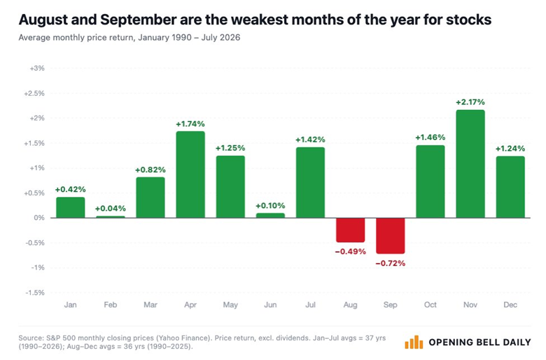 El S&P 500 entra en su tramo históricamente más débil del año