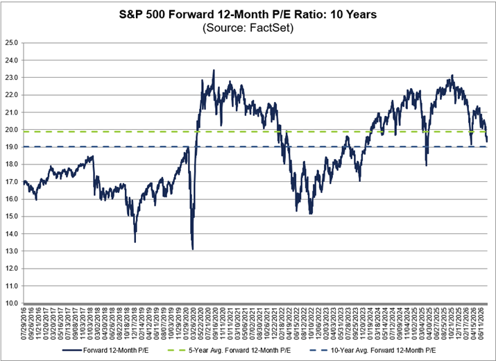 La relación precio/beneficio proyectada a 12 meses para el S&P 500 es de 19,6, por debajo del promedio de 5 años (19,9) pero por encima del promedio de 10 (19,0)