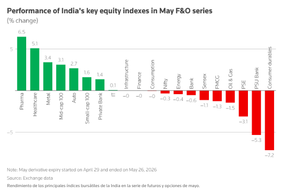 India se encamina a convertirse en un mercado favorable para los inversores selectivos en junio