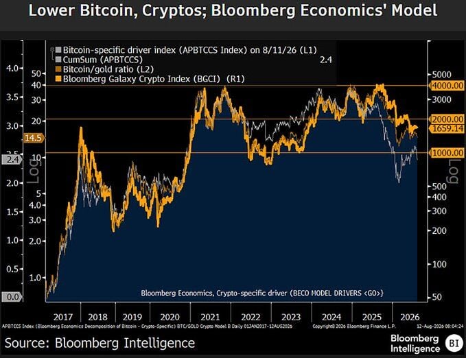 Bitcoin y el mercado cripto siguen en un mercado bajista, y se prevén más caídas