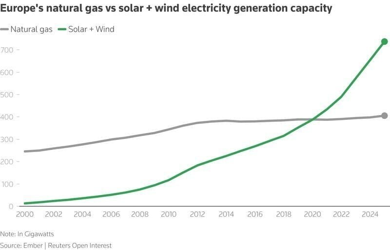 El auge de las energías renovables en Europa se está convirtiendo en un desplome de la demanda de gas