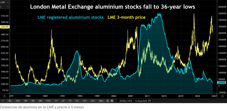 El aluminio se encuentra en una situación delicada: las existencias en la LME alcanzan su nivel más bajo en 36 años