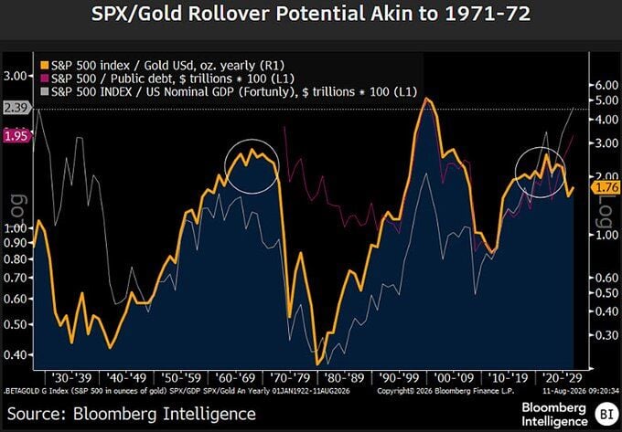 El S&P 500 se acerca a niveles extremos frente al PIB y la deuda, como en 2000 y 1928